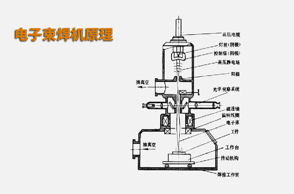 電子束焊接與激光焊接有什么不同？(圖1)