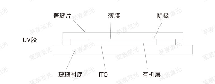 激光玻璃封裝工藝是怎么實現(xiàn)的？(圖3)