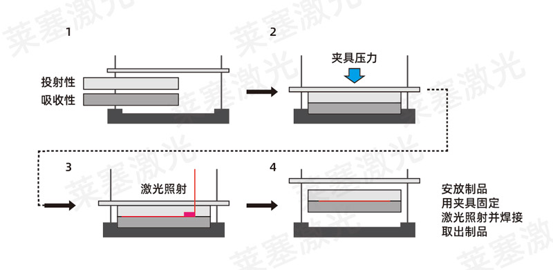 塑料焊接工藝中，超聲波與激光焊接各有什么優(yōu)點(diǎn)(圖2)
