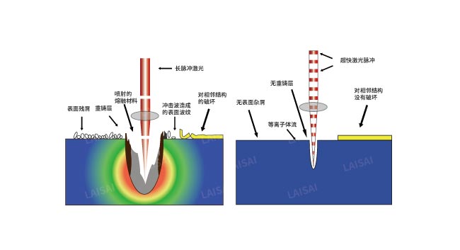 納秒、皮秒、飛秒激光切割機(jī)有什么區(qū)別(圖2)