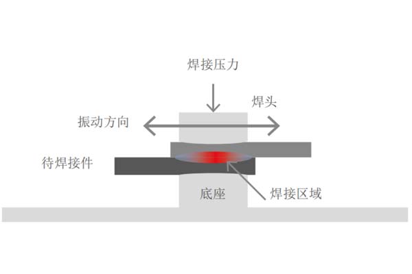 塑料焊接工藝中，超聲波與激光焊接各有什么優(yōu)點(diǎn)(圖1)